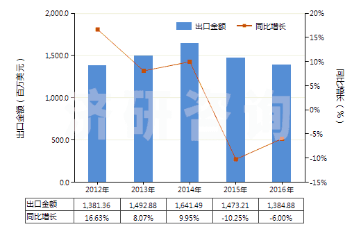 2012-2016年中國(guó)泵用零件(HS84139100)出口總額及增速統(tǒng)計(jì)